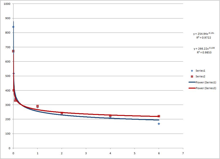Fatigue Curves