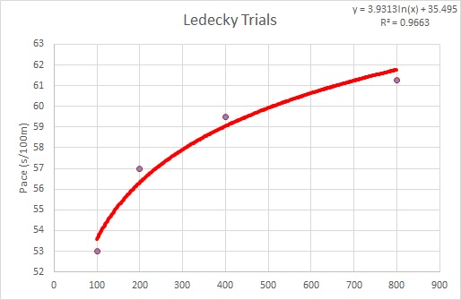 Swim Pace Chart